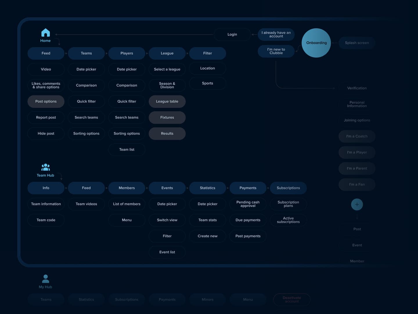 Clubbie information architecture covering Home, Team Hub, My Hub, onboarding, and multiple user roles.